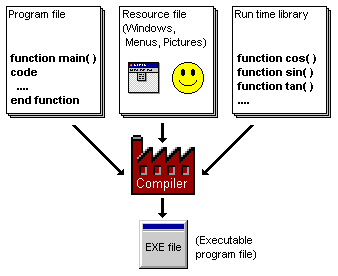 Start to Program - Diagram shows how a program is created